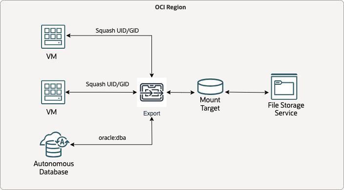 OCI O&M File Storage Server Reference Architecture